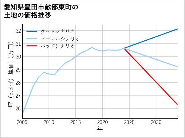 愛知県豊田市畝部東町の土地価格推移