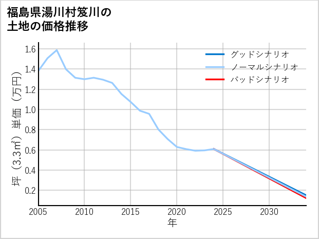 福島県湯川村笈川の土地価格推移