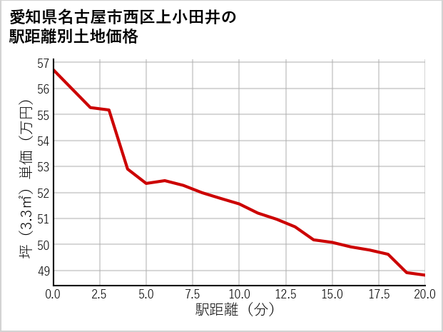 愛知県名古屋市西区上小田井の徒歩距離別の土地坪単価