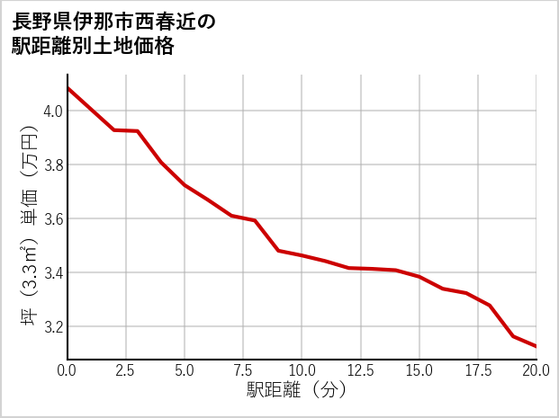長野県伊那市西春近の徒歩距離別の土地坪単価