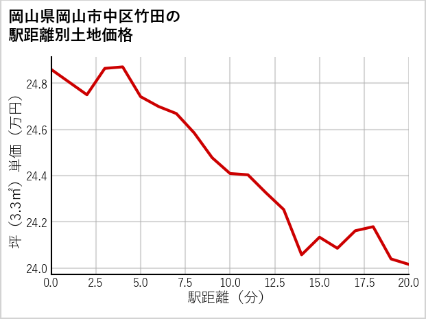 岡山県岡山市中区竹田の徒歩距離別の土地坪単価