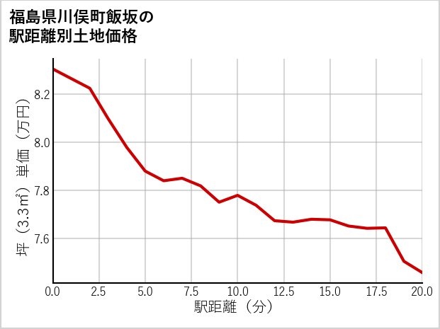 福島県川俣町飯坂の徒歩距離別の土地坪単価
