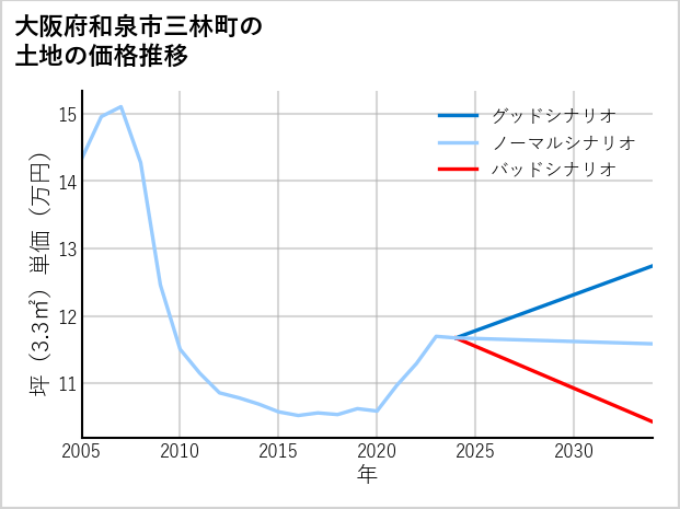 大阪府和泉市三林町の土地価格推移