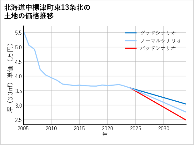 北海道中標津町東13条北の土地価格推移