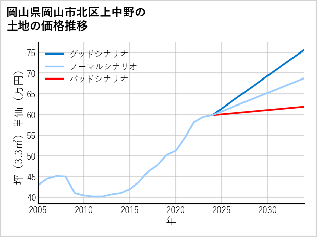 岡山県岡山市北区上中野の土地価格推移