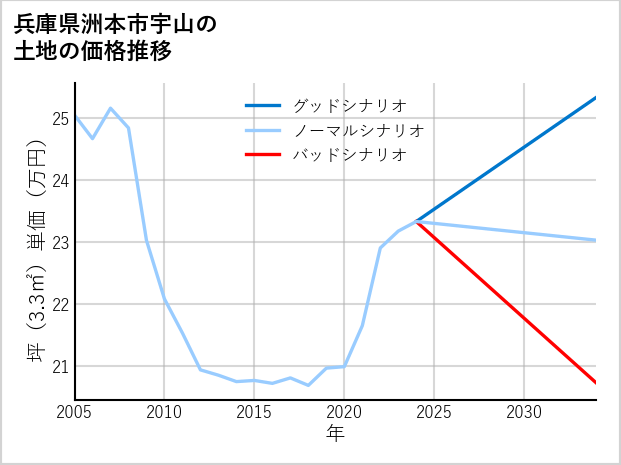 兵庫県洲本市宇山の土地価格推移