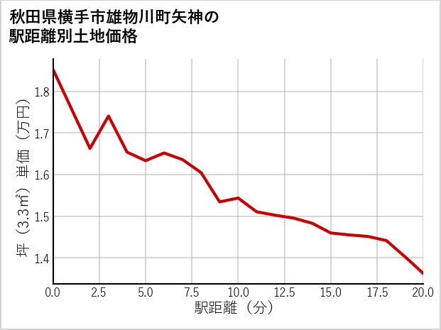 秋田県横手市雄物川町矢神の徒歩距離別の土地坪単価