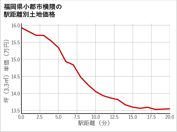 福岡県小郡市横隈の徒歩距離別の土地坪単価