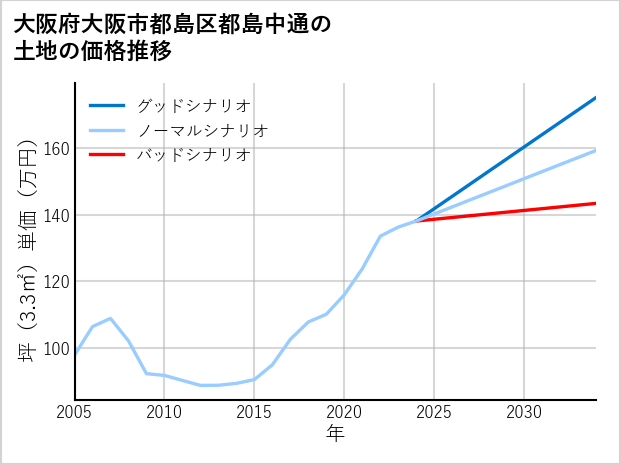 大阪府大阪市都島区都島中通の土地価格推移