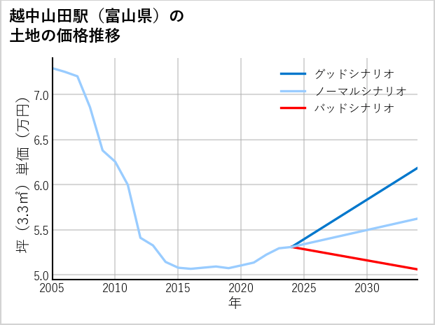 越中山田駅（富山県）の土地価格推移