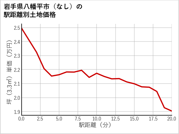 岩手県八幡平市（大字なし）の徒歩距離別の土地坪単価