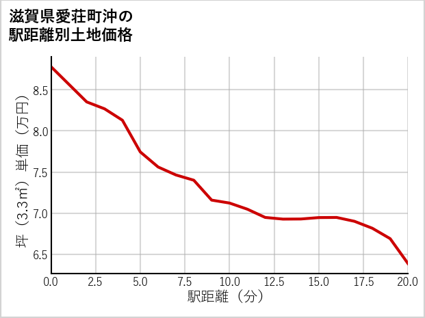 滋賀県愛荘町沖の徒歩距離別の土地坪単価