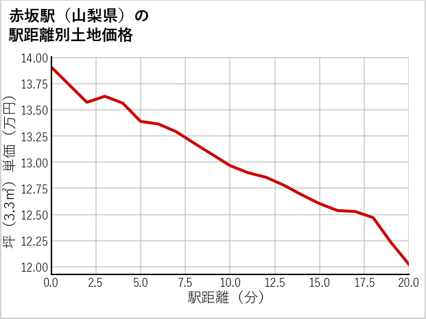 赤坂駅（山梨県）の徒歩距離別の土地坪単価