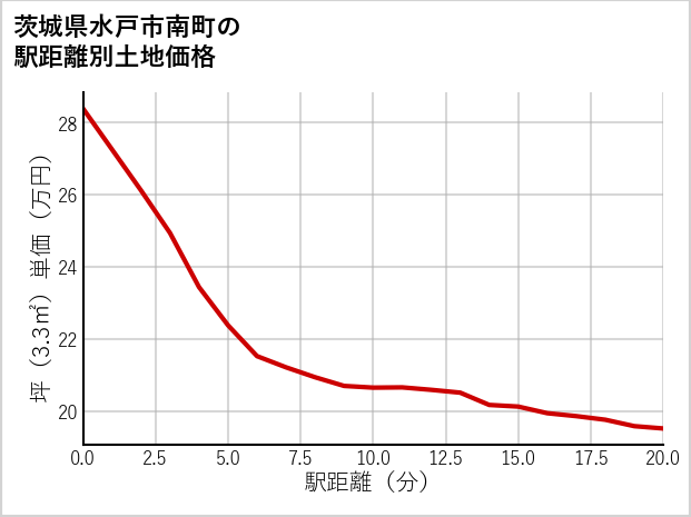 茨城県水戸市南町の徒歩距離別の土地坪単価