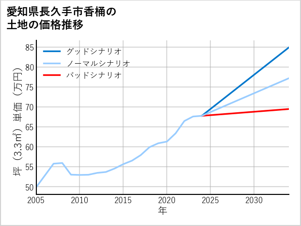 愛知県長久手市香桶の土地価格推移
