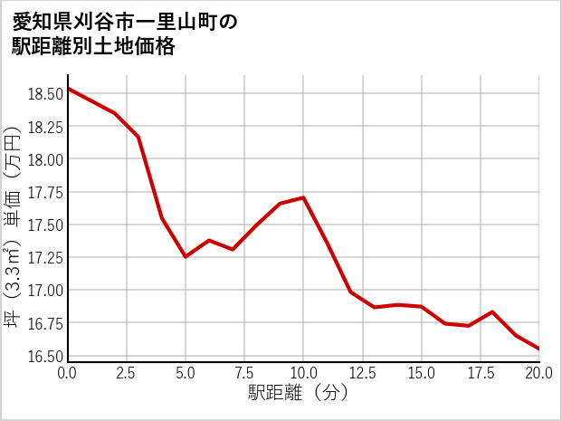 愛知県刈谷市一里山町の徒歩距離別の土地坪単価
