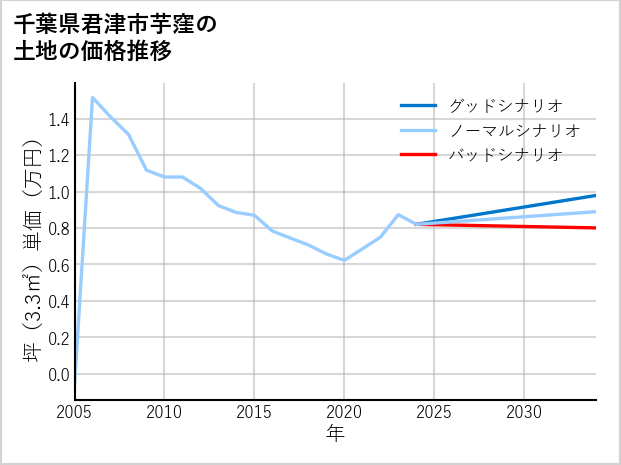千葉県君津市芋窪の土地価格推移