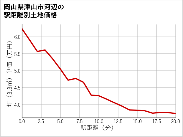 岡山県津山市河辺の徒歩距離別の土地坪単価