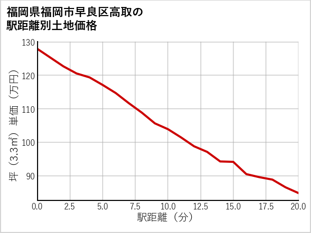 福岡県福岡市早良区高取の徒歩距離別の土地坪単価