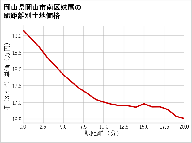 岡山県岡山市南区妹尾の徒歩距離別の土地坪単価
