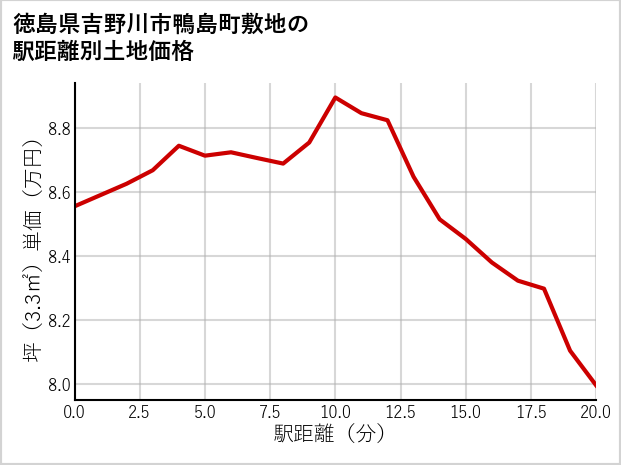 徳島県吉野川市鴨島町敷地の徒歩距離別の土地坪単価