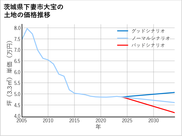 茨城県下妻市大宝の土地価格推移