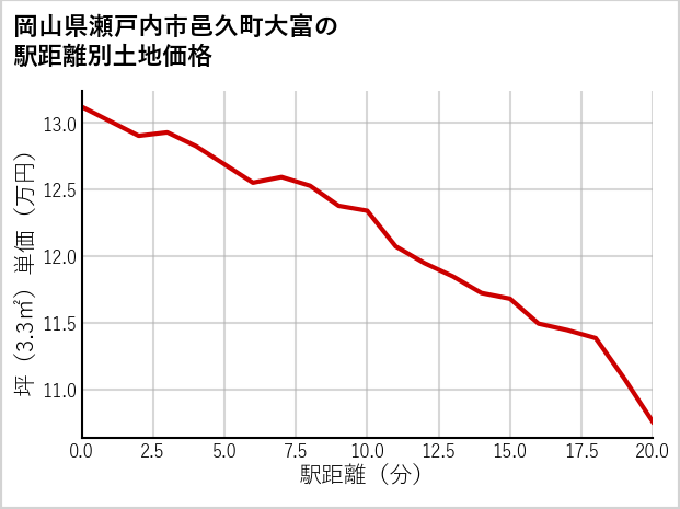岡山県瀬戸内市邑久町大富の徒歩距離別の土地坪単価