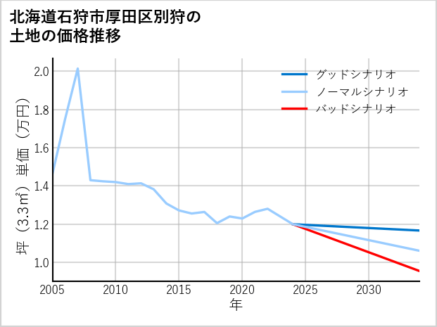 北海道石狩市厚田区別狩の土地価格推移