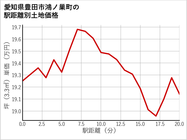 愛知県豊田市鴻ノ巣町の徒歩距離別の土地坪単価