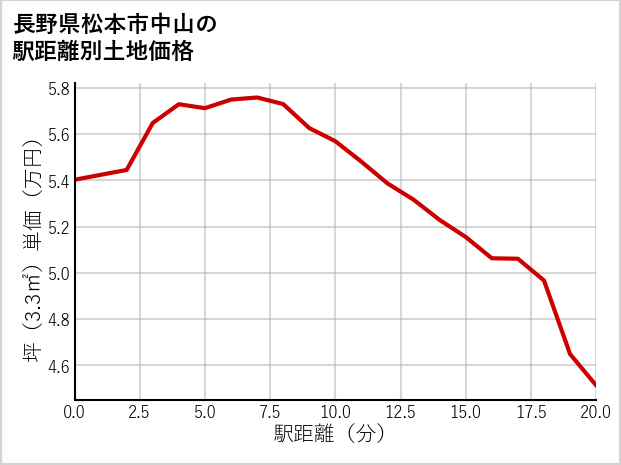 長野県松本市中山の徒歩距離別の土地坪単価