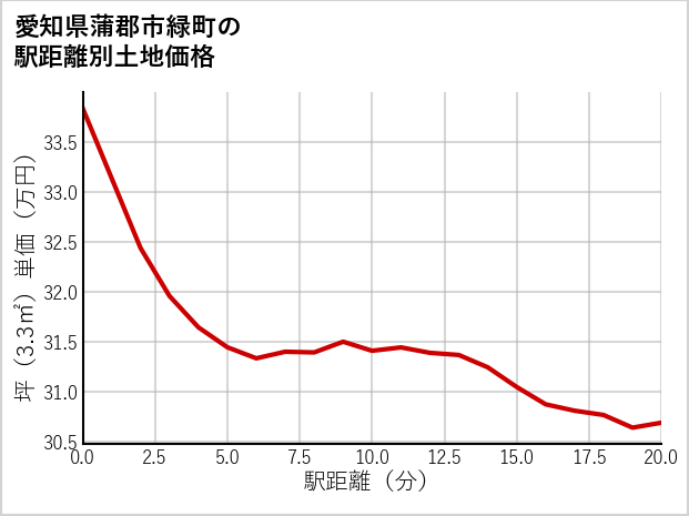 愛知県蒲郡市緑町の徒歩距離別の土地坪単価