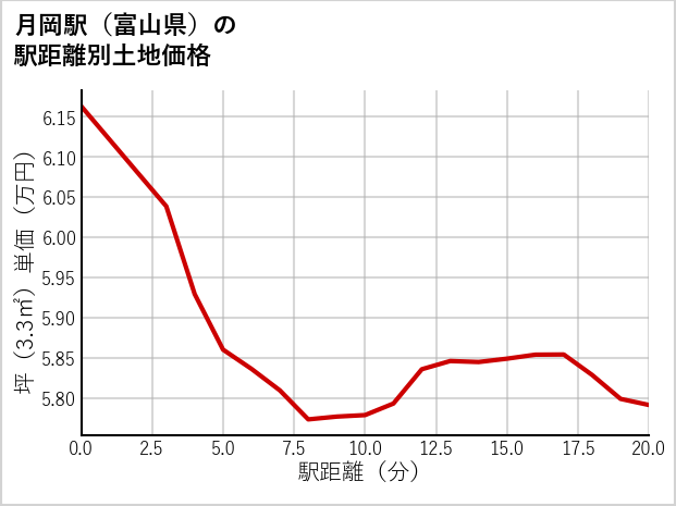 月岡駅（富山県）の徒歩距離別の土地坪単価
