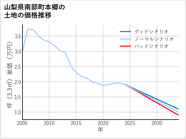 山梨県南部町本郷の土地価格推移
