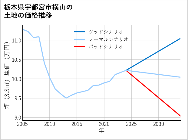 栃木県宇都宮市横山の土地価格推移