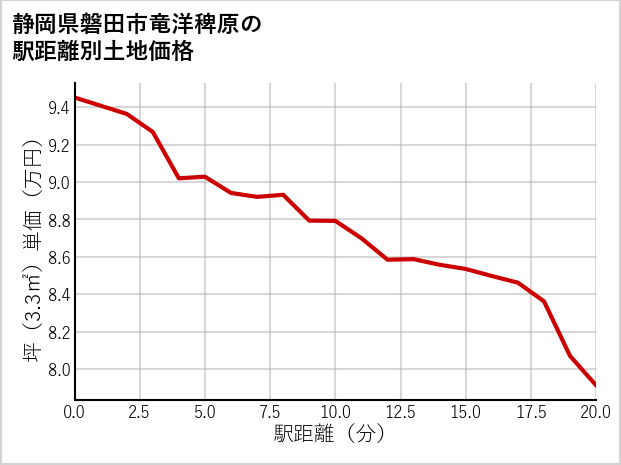 静岡県磐田市竜洋稗原の徒歩距離別の土地坪単価