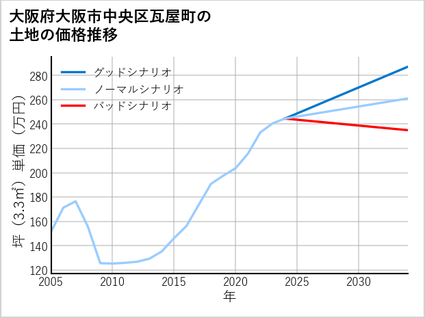大阪府大阪市中央区瓦屋町の土地価格推移