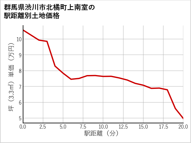 群馬県渋川市北橘町上南室の徒歩距離別の土地坪単価