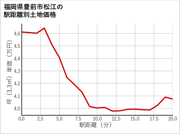 福岡県豊前市松江の徒歩距離別の土地坪単価