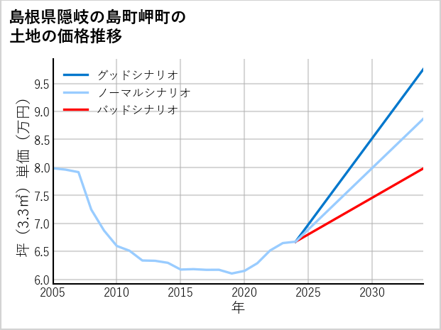 島根県隠岐の島町岬町の土地価格推移