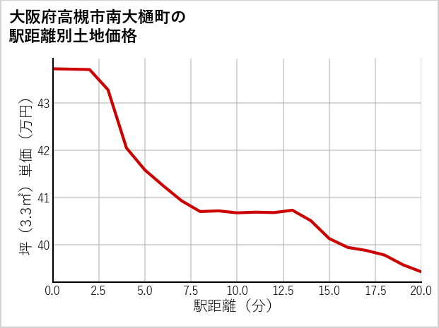 大阪府高槻市南大樋町の徒歩距離別の土地坪単価