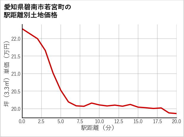 愛知県碧南市若宮町の徒歩距離別の土地坪単価