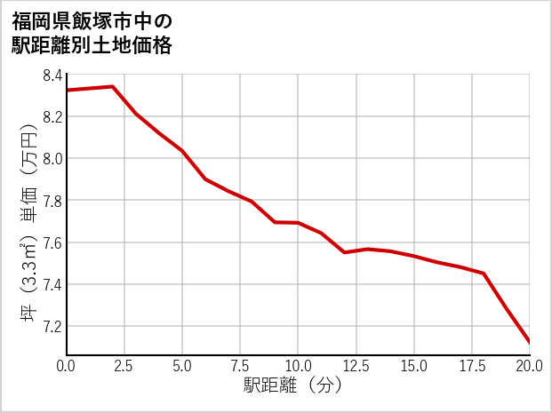 福岡県飯塚市中の徒歩距離別の土地坪単価