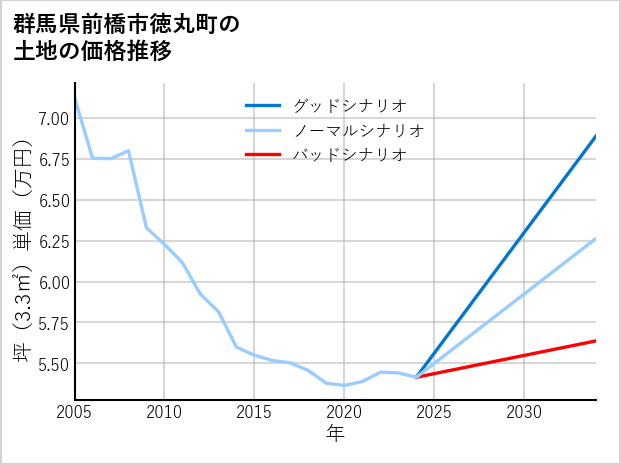 群馬県前橋市徳丸町の土地価格推移