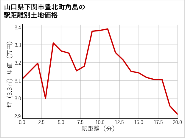 山口県下関市豊北町角島の徒歩距離別の土地坪単価