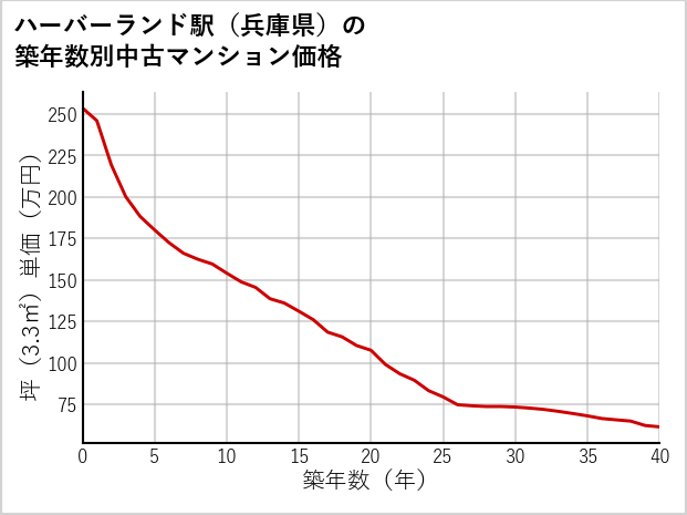ハーバーランド駅（兵庫県）の築年数別の中古マンション坪単価