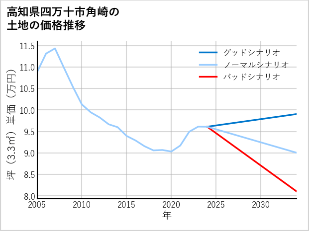 高知県四万十市角崎の土地価格推移