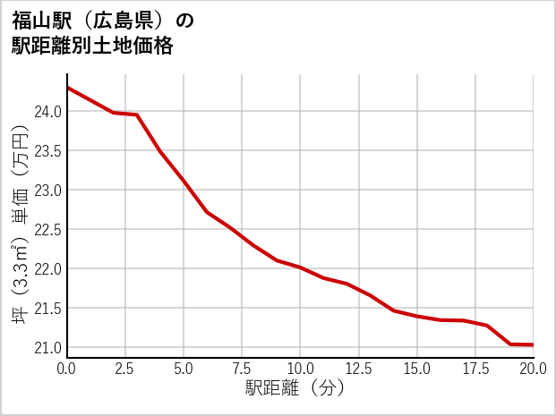 福山駅（広島県）の徒歩距離別の土地坪単価