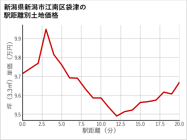 新潟県新潟市江南区袋津の徒歩距離別の土地坪単価