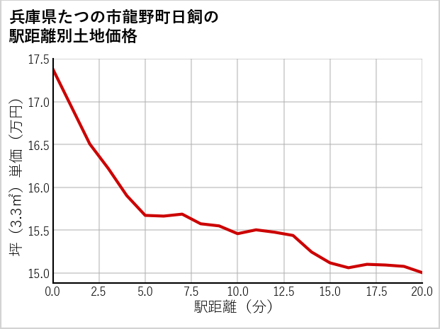 兵庫県たつの市龍野町日飼の徒歩距離別の土地坪単価