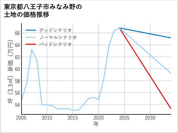 東京都八王子市みなみ野の土地価格推移